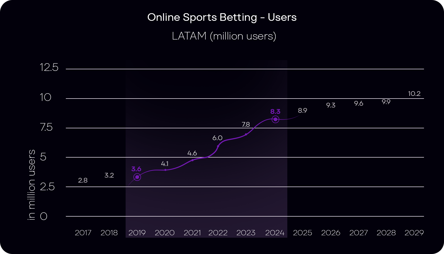 The chart depicting the increase of online sports betting users in Latin America