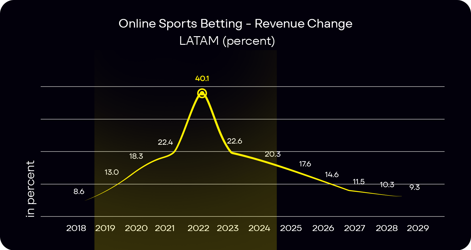 online sports betting revenue change in Latin America