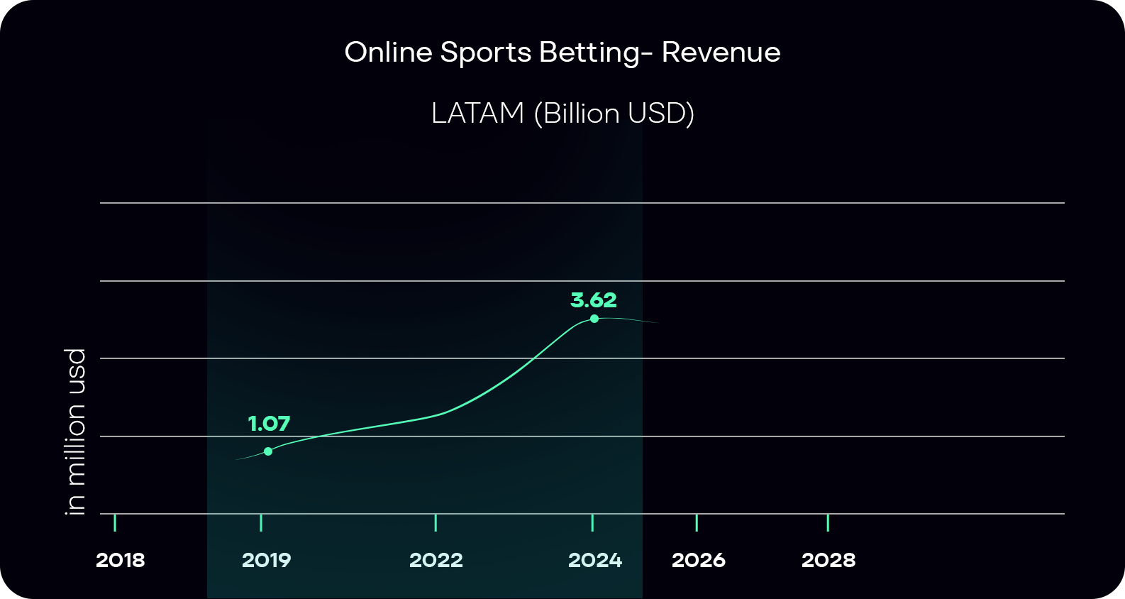 Online sports betting revenue of the LatAm narket