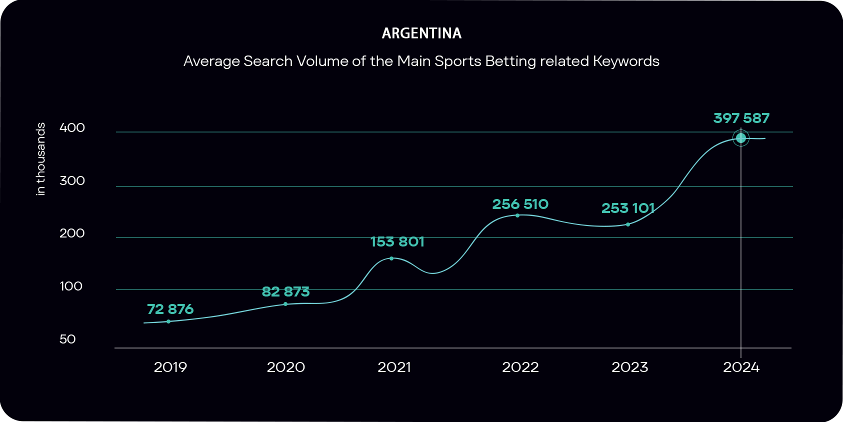 The increase in the use of main sports betting keywords in Argentina