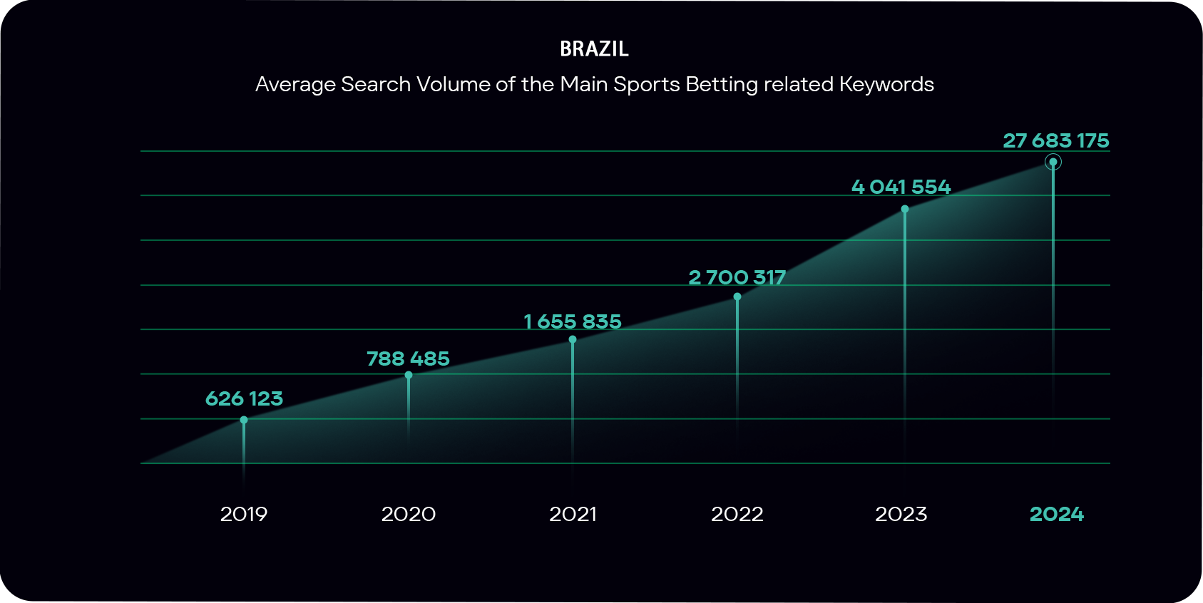 The Chart depicting the increase in the usage of main sports betting related keywords used in Brazil