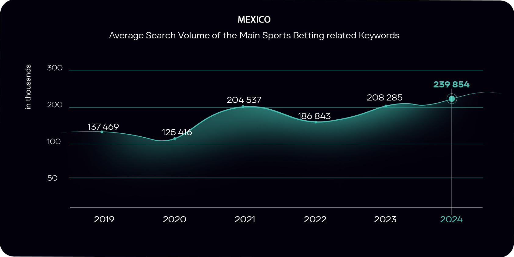 The increase in the usage of main sports betting-related keywords in Mexico