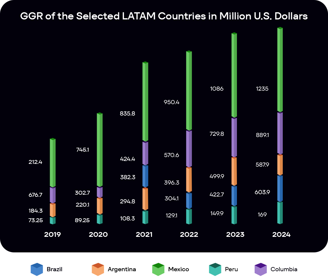 GGR of the LatAm countries generated from sports betting