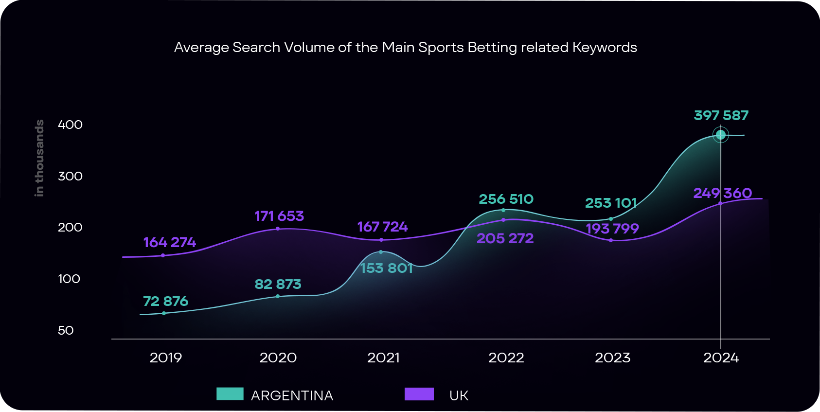 The comparison of main sports betting related keyword search volumes in Argentina and the United Kingdom