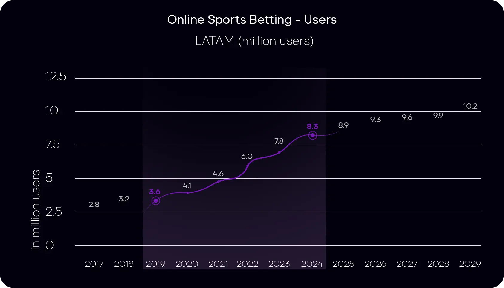 Change Sports betting users in Latam