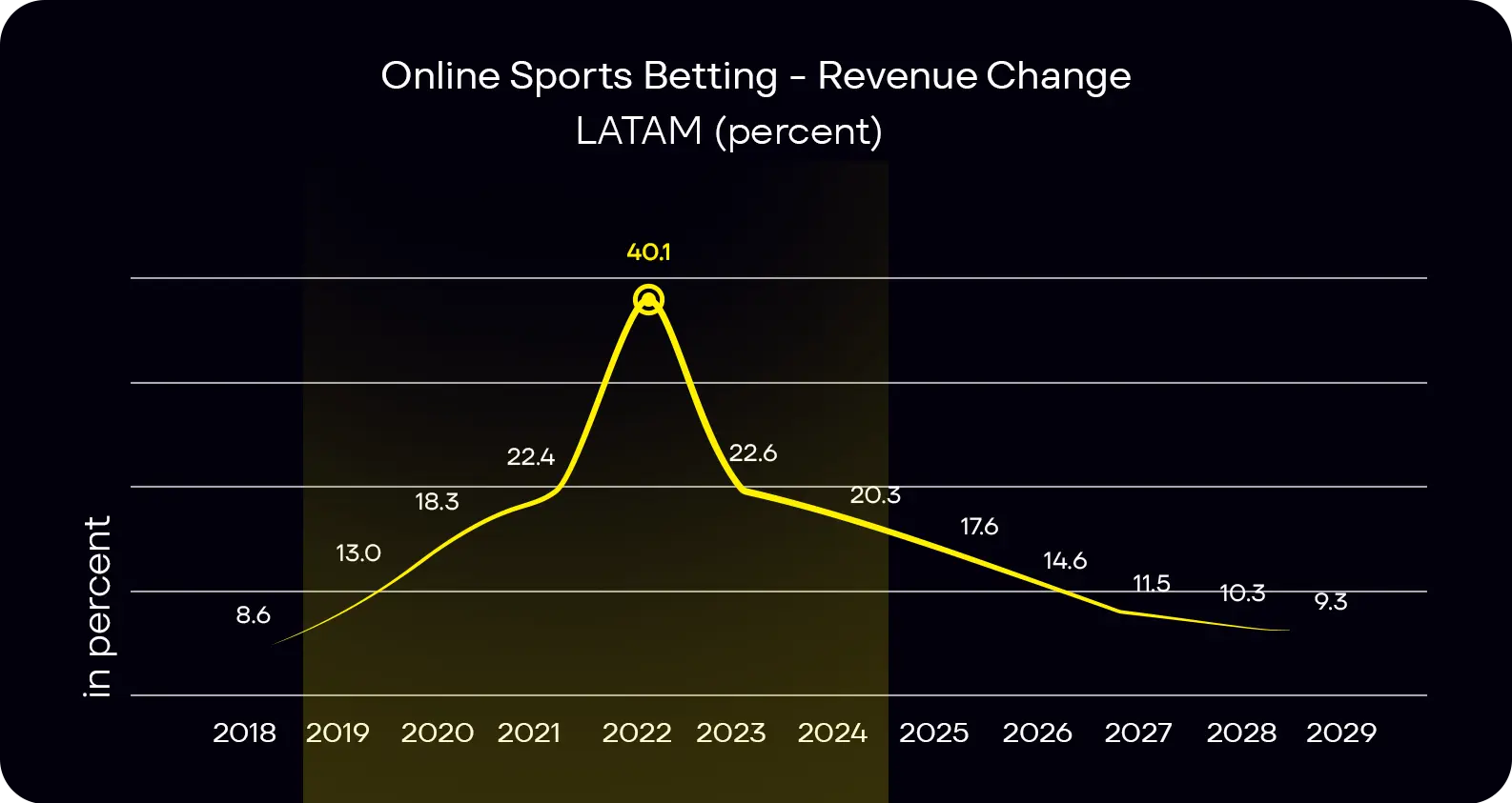 Change in Latam sports betting revenue YOY since 2019-2024 in Percentages