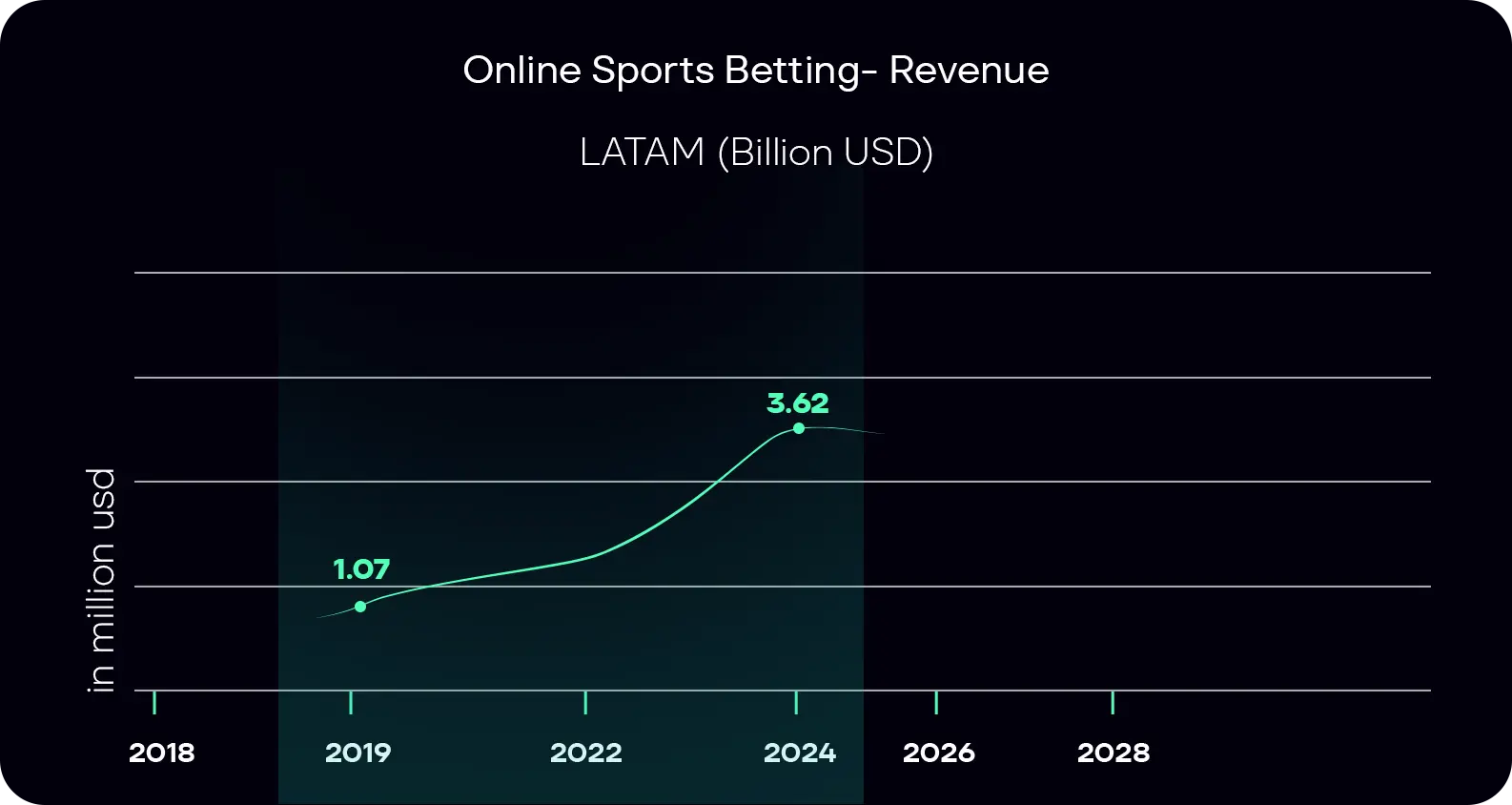 Revenue change in Latam Market since 2019 - 2024