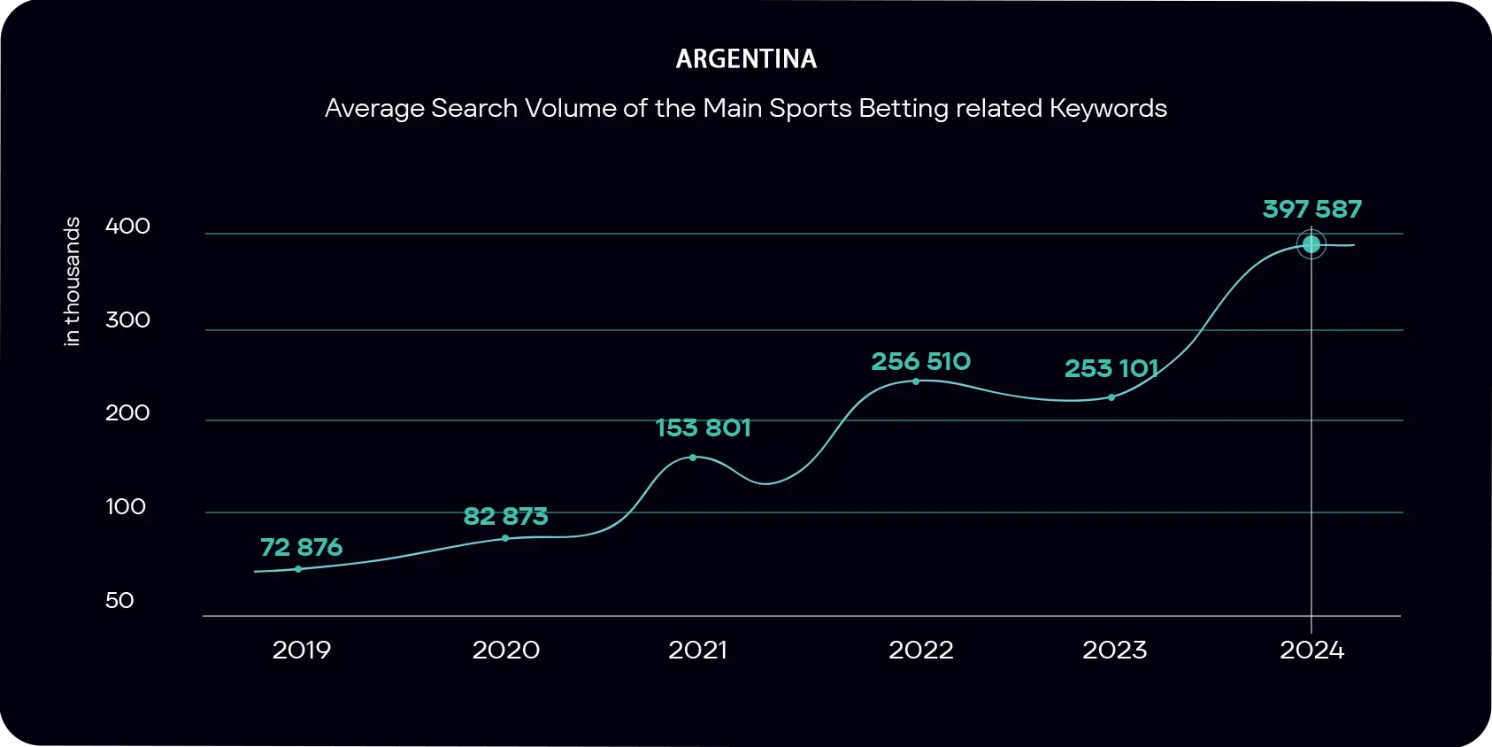 How many people search for sports betting related keywords in Argentina
