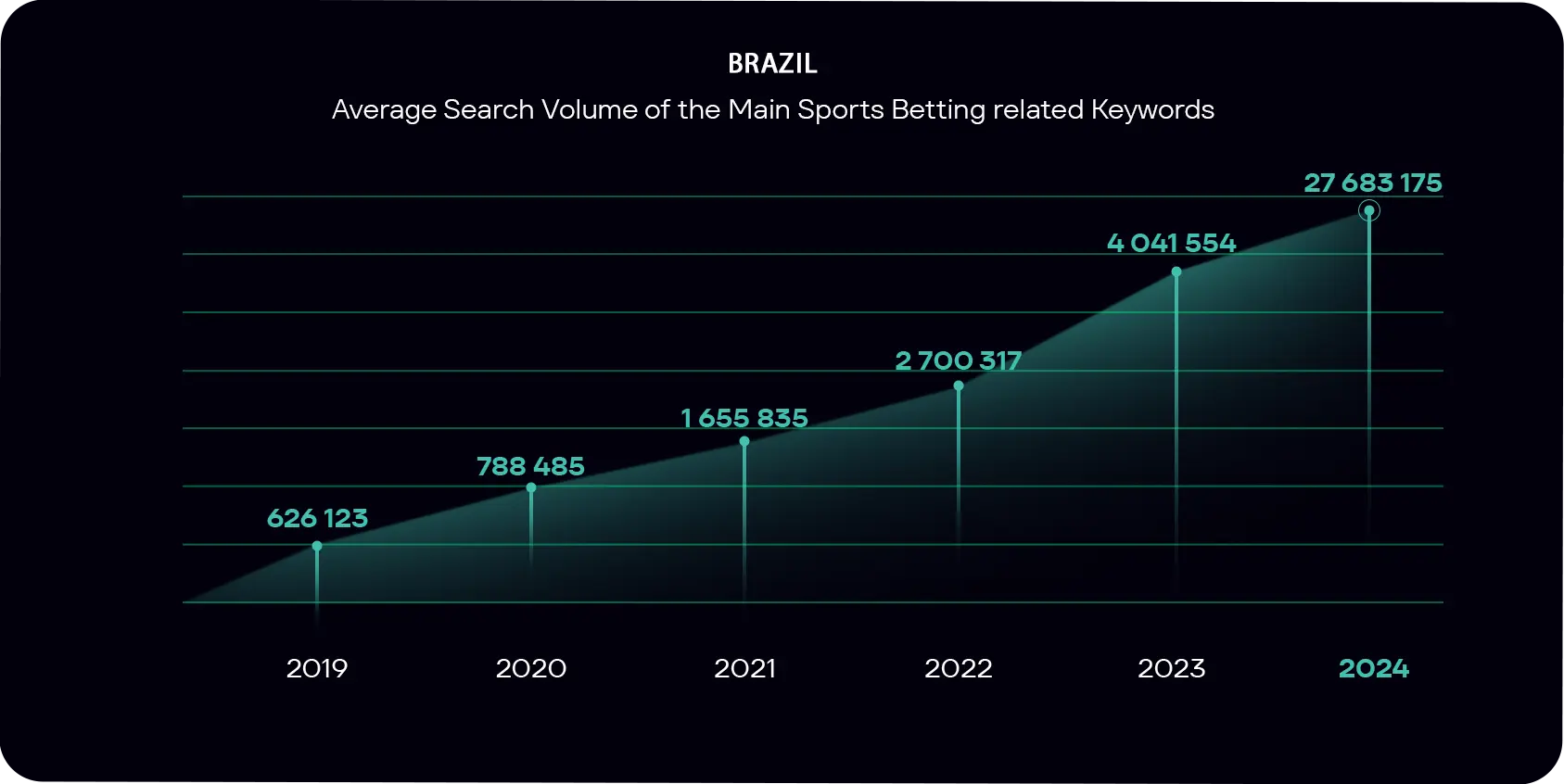 Search volume of sports betting related keywords in Latam