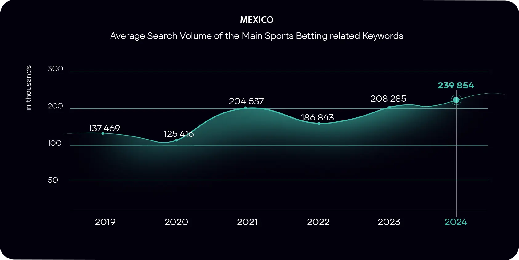 How many people search for sports betting related keywords in Mexico