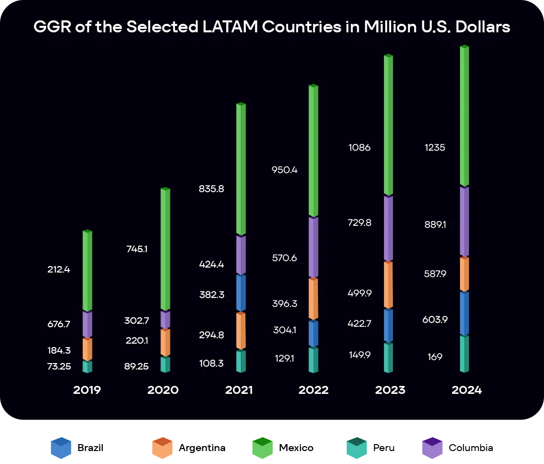 Sports betting GGR in Latam Countries YOY 