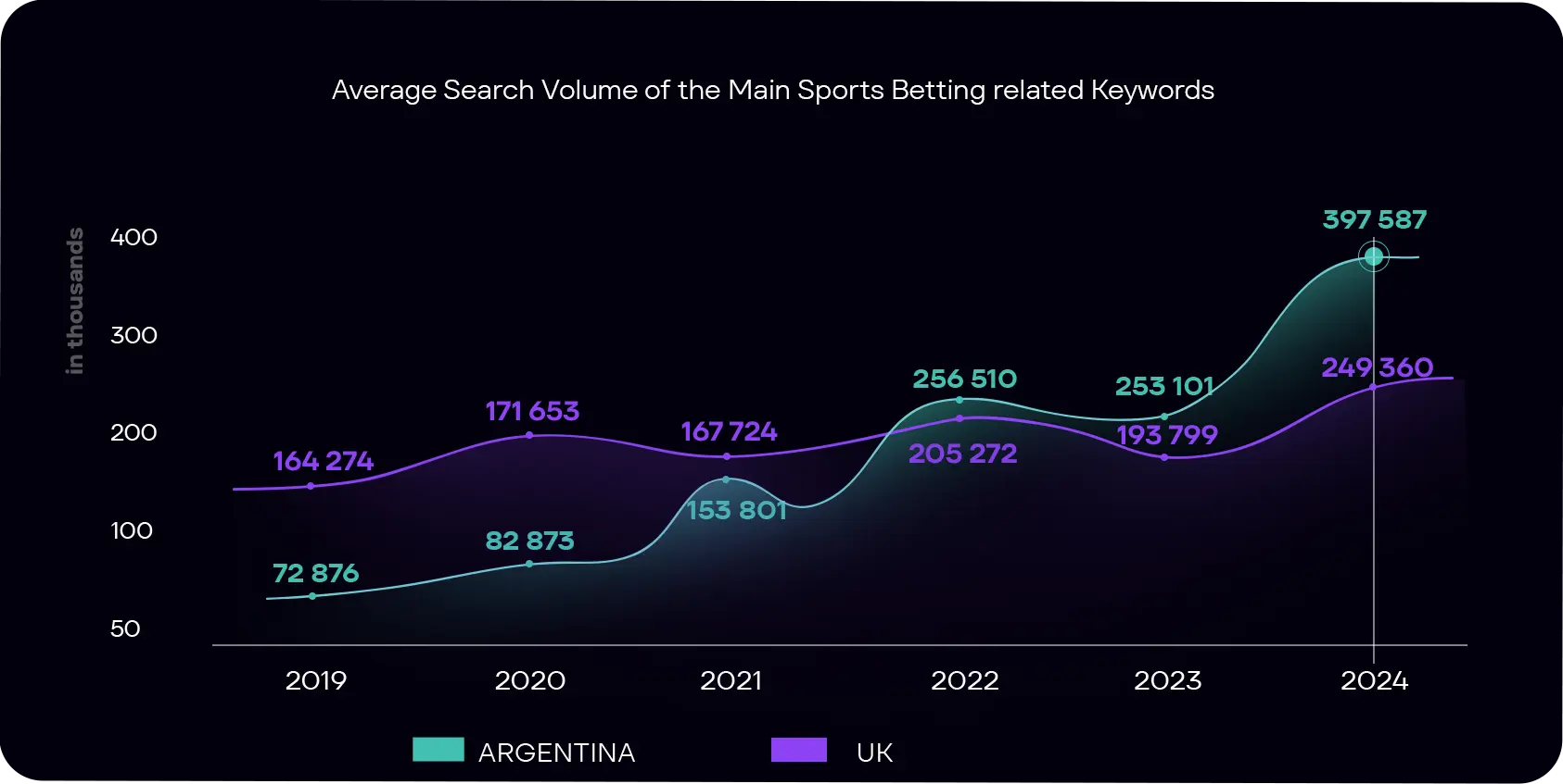 UK Vs Argentina how does developed vs developing markets compare to each other since 2019-2024